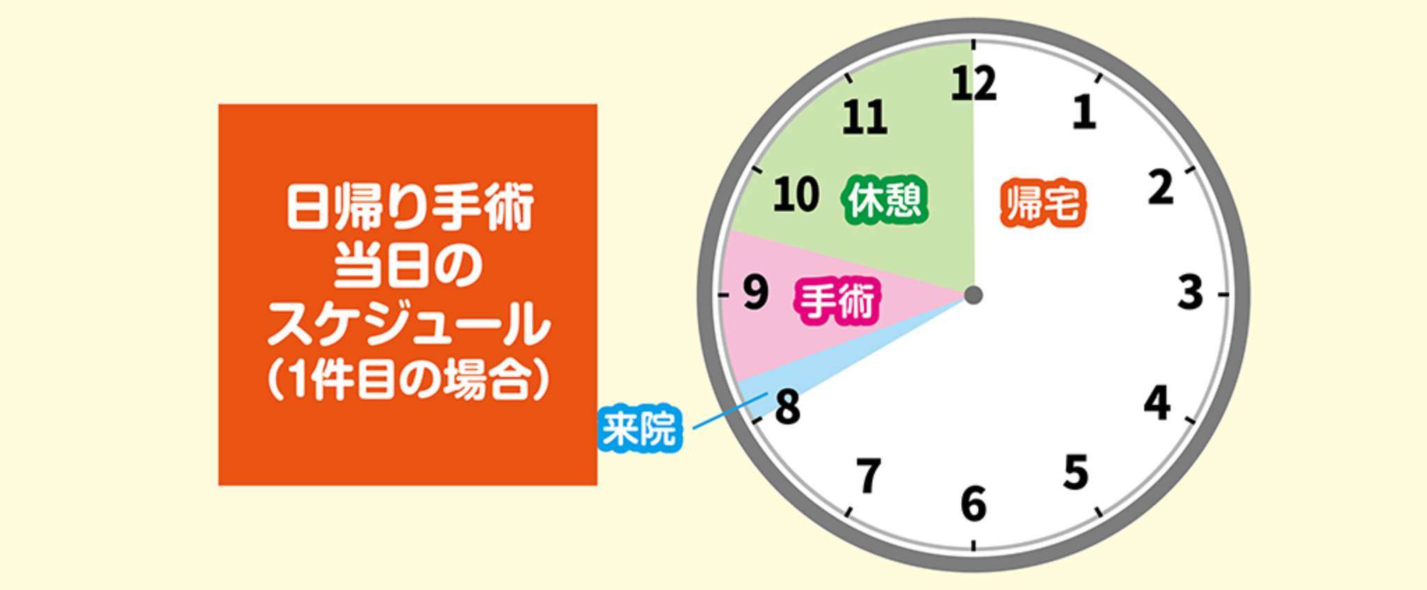 日帰り手術当日のスケジュール(1件目の場合)